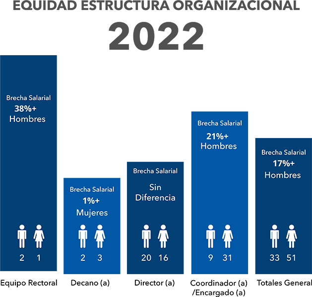 Estadísticas de Equidad Organizacional durante el año 2022