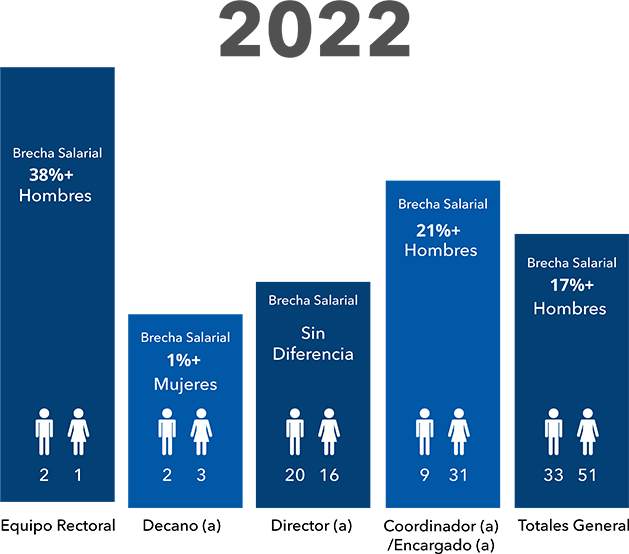 Estadísticas de Equidad Organizacional durante el año 2022