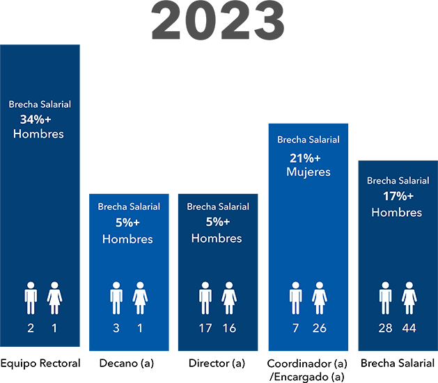 Estadísticas de Equidad Organizacional durante el año 2023